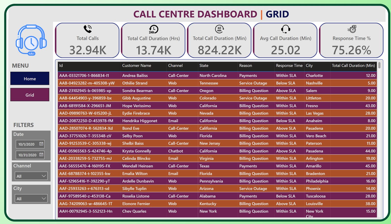 Call Centre Analytics Dashboard — Call volume by state, reason and call centre city