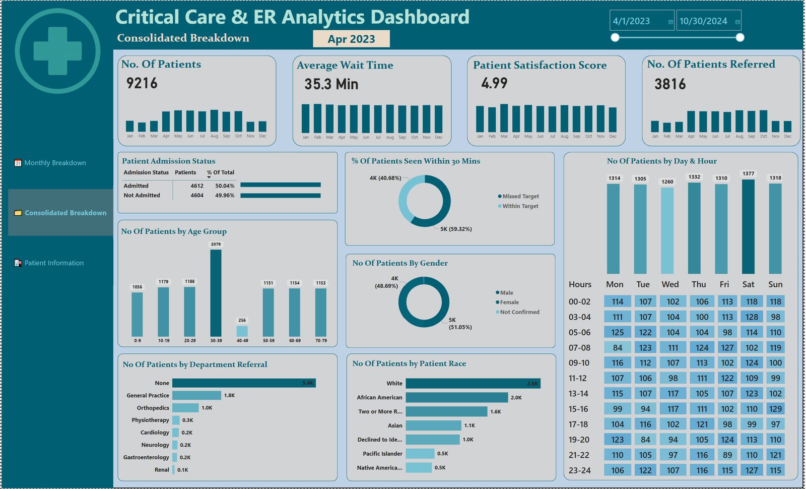 Critical Care & ER Analytics Dashboard