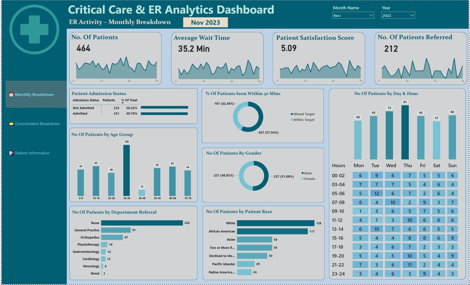 Critical Care & ER Analytics Dashboard — Monthly breakdown with sparkline trend visuals