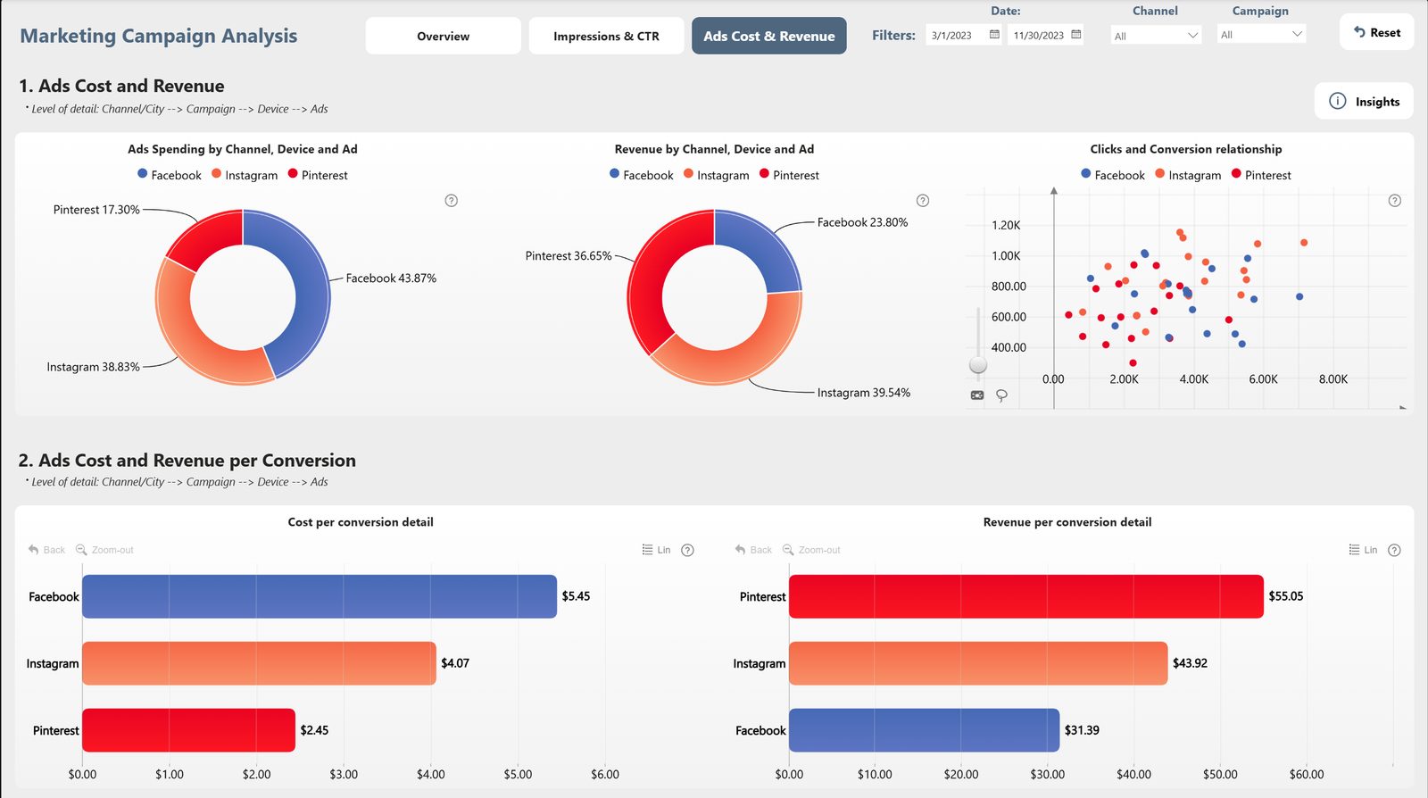Marketing Campaign Analysis Dashboard — Ads cost & revenue — efficiency by channel