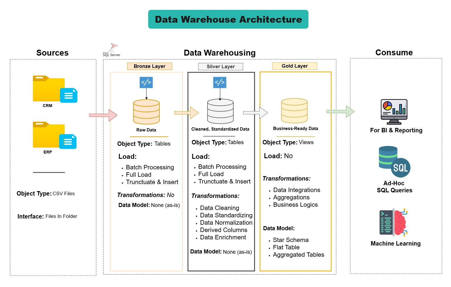 Enterprise Data Warehouse on a Medallion Architecture
