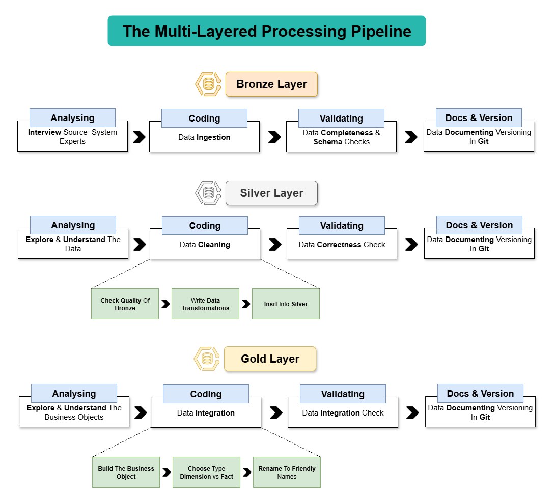 Enterprise Data Warehouse on a Medallion Architecture — The multi-layered processing pipeline — analyse, code, validate and document at every layer