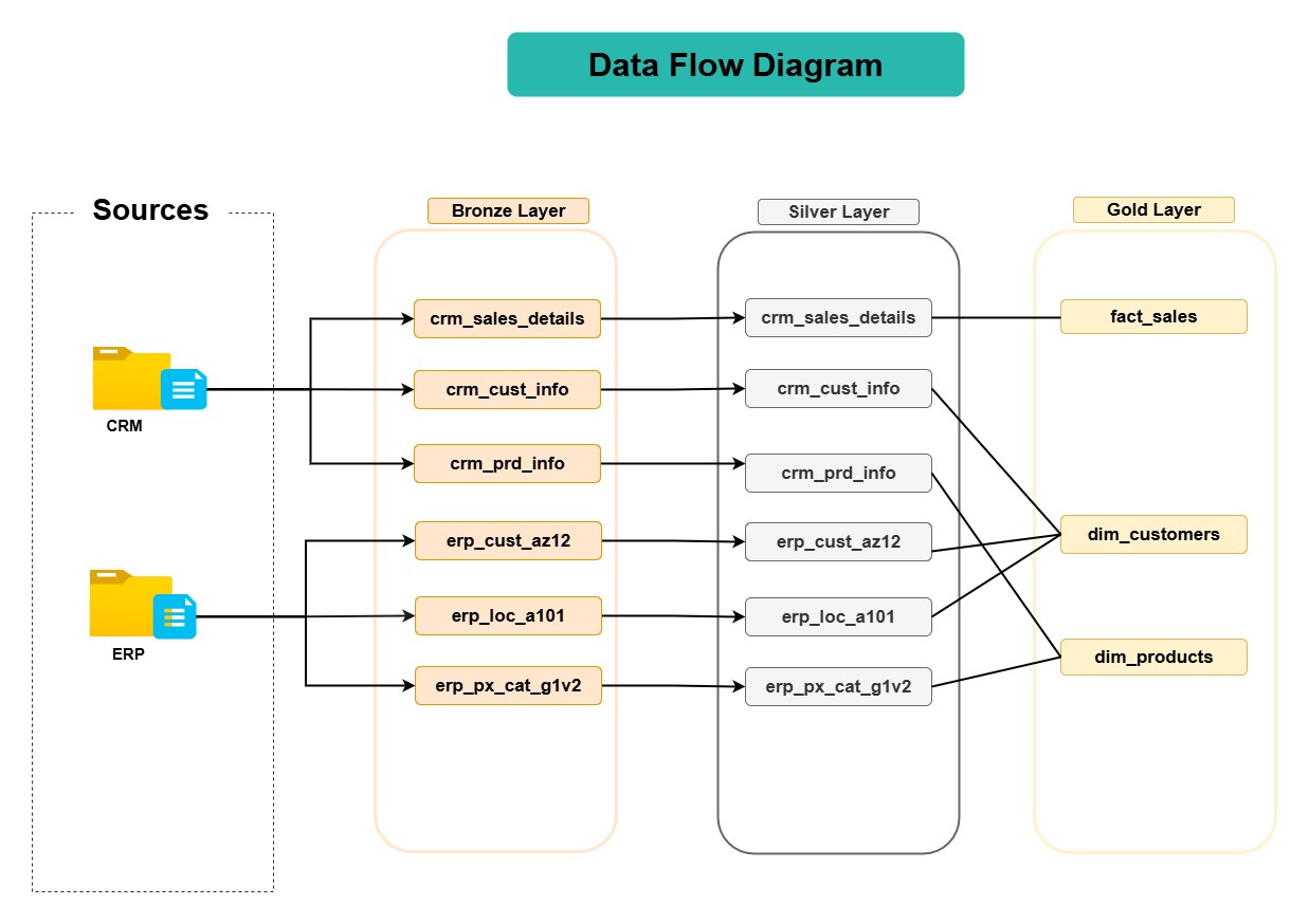 Enterprise Data Warehouse on a Medallion Architecture — Data lineage — source file through to the object a report reads